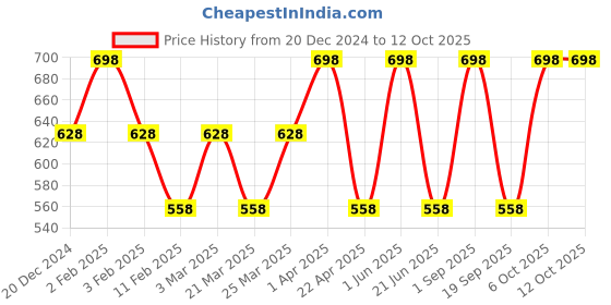 myntra.com CARET ORGANIC Ubtan Face Pack & Vitamin C Glow Scrub Combo - 100 g Each caret organic Price History Graph from 20 Dec 2024 to 11 Oct 2025