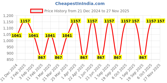 myntra.com CARET ORGANIC Ubtan Face Pack, Honey Almond & Total Moisture Body Lotion Combo caret organic Price History Graph from 21 Dec 2024 to 26 Nov 2025