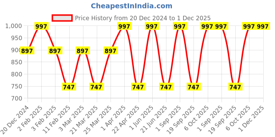 myntra.com CARET ORGANIC Ubtan Face Pack, Papaya Face Wash & Nourishing Cream Combo- 100 g Each caret organic Price History Graph from 20 Dec 2024 to 30 Nov 2025
