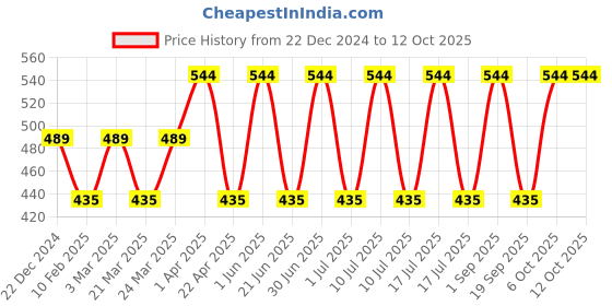 myntra.com CARET ORGANIC Vitamin C & E Daily Radiance Cream 50 g With Glutathione & Vitamin C Soap 75 caret organic Price History Graph from 22 Dec 2024 to 11 Oct 2025