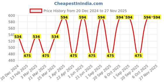 myntra.com CARET ORGANIC Vitamin C & E Daily Radiance Cream 50 g With Kesar & Aloe Vera Gel 100 g caret organic Price History Graph from 20 Dec 2024 to 27 Nov 2025