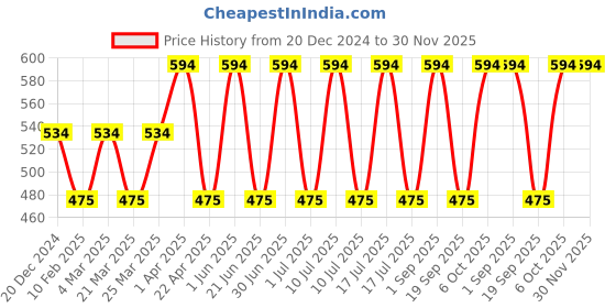 myntra.com CARET ORGANIC Vitamin C & E Daily Radiance Cream With Neem, Tulsi & Aloe Vera Gel 100 g caret organic Price History Graph from 20 Dec 2024 to 29 Nov 2025