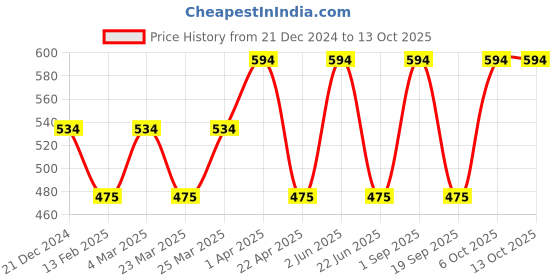 myntra.com CARET ORGANIC Vitamin C & E Daily Radiance Cream With Red Onion Seed Hair Oil 100 ml caret organic Price History Graph from 21 Dec 2024 to 13 Oct 2025