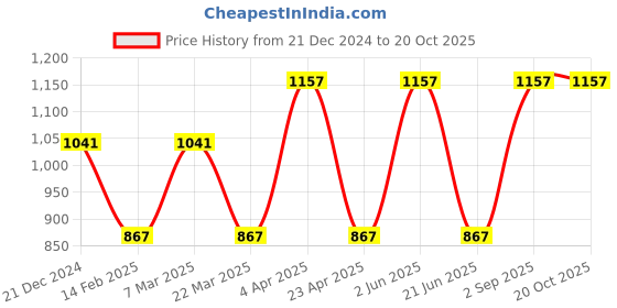 myntra.com CARET ORGANIC Vitamin C Cream & Aloevera Neem Shampoo & Honey Almond Body Lotion Combo caret organic Price History Graph from 21 Dec 2024 to 19 Oct 2025