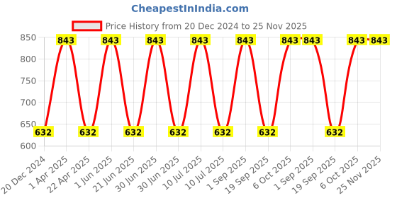 myntra.com CARET ORGANIC Vitamin C, E Daily Cream & Neem Aloe Vera Gel-100gm & Onion Oil-100 ml caret organic Price History Graph from 20 Dec 2024 to 24 Nov 2025