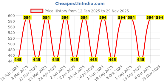 myntra.com CARET ORGANIC Vitamin C, E Radiance Cream - 50 g With Red Onion Seed Hair Oil - 100 ml caret organic Price History Graph from 12 Feb 2025 to 29 Nov 2025