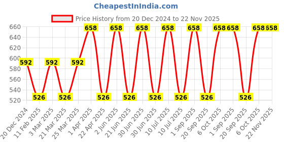 myntra.com CARET ORGANIC Vitamin C Face Wash-100ml & Total Moisture Body Lotion-200 ml caret organic Price History Graph from 20 Dec 2024 to 22 Nov 2025