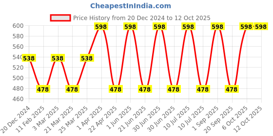 myntra.com CARET ORGANIC Vitamin C Face Wash -100ml & Vitamin C Cream Combo-50g caret organic Price History Graph from 20 Dec 2024 to 11 Oct 2025