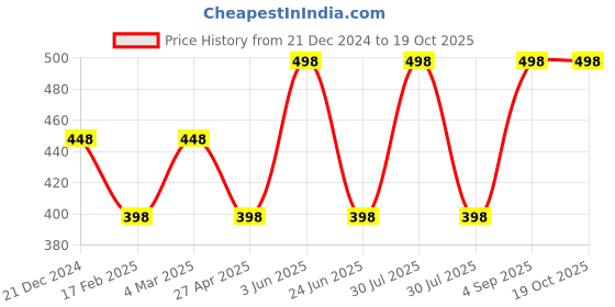 myntra.com CARET ORGANIC Vitamin C Face Wash & Aloevera & Neem Shampoo Combo-100ml Each caret organic Price History Graph from 21 Dec 2024 to 19 Oct 2025