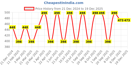 myntra.com CARET ORGANIC Vitamin C Face Wash & Honey & Almond Body Lotion-100ml Each caret organic Price History Graph from 21 Dec 2024 to 19 Dec 2025