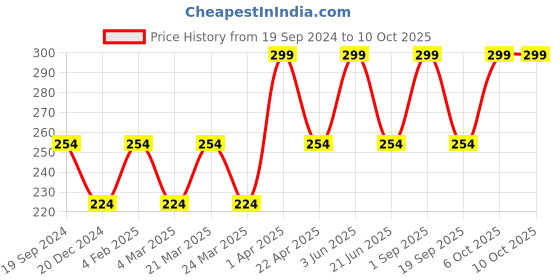 myntra.com CARET ORGANIC Vitamin C Face Wash With Raspberry & Papaya - 100 ml caret organic Price History Graph from 19 Sep 2024 to 9 Oct 2025