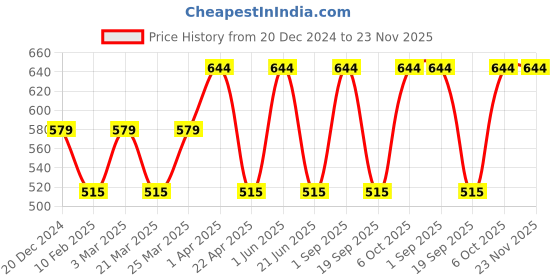 myntra.com CARET ORGANIC Vitamin C Glow Scrub - 100 g & Daily Radiance Cream - 50 g caret organic Price History Graph from 20 Dec 2024 to 23 Nov 2025