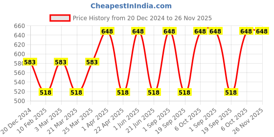 myntra.com CARET ORGANIC Vitamin C Glow Scrub - 100 g With Hybrid Creamy Cleanser - 100 ml caret organic Price History Graph from 20 Dec 2024 to 24 Nov 2025