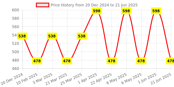 myntra.com CARET ORGANIC Vitamin C Glow Scrub - 100 g With Vitamin C, Raspberry Face Wash - 100 ml caret organic Price History Graph from 20 Dec 2024 to 21 Jun 2025