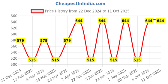 myntra.com CARET ORGANIC Vitamin C Glow Scrub-100g & Dail Radiance Cream-50 g caret organic Price History Graph from 22 Dec 2024 to 10 Oct 2025