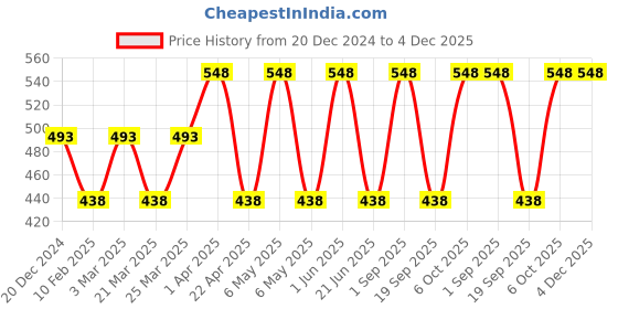 myntra.com CARET ORGANIC Vitamin C Glow Scrub & Aloe Vera Gel - 100 g Each caret organic Price History Graph from 20 Dec 2024 to 4 Dec 2025