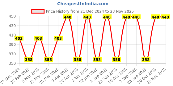 myntra.com CARET ORGANIC Vitamin C Glow Scrub & Kojic Acid Vitamin C Soap caret organic Price History Graph from 21 Dec 2024 to 23 Nov 2025