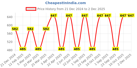 myntra.com CARET ORGANIC Vitamin C Glow Scrub & Kojic AcidVitamin C Soap &Glutathione Soap Combo caret organic Price History Graph from 21 Dec 2024 to 2 Dec 2025
