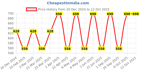 myntra.com CARET ORGANIC Vitamin C Glow Scrub & Ubtan Face Pack - 100 g Each caret organic Price History Graph from 20 Dec 2024 to 12 Oct 2025