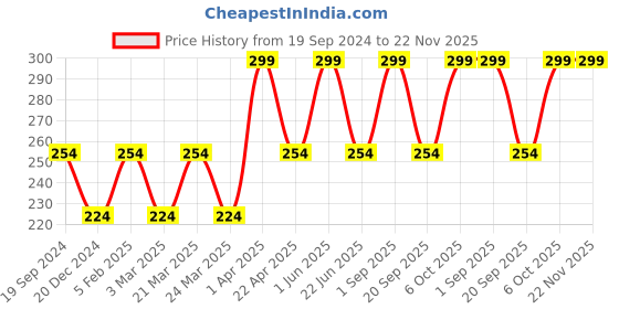 myntra.com CARET ORGANIC Vitamin C Glow Scrub For Hydrates & Brightens Skin-100g caret organic Price History Graph from 19 Sep 2024 to 22 Nov 2025