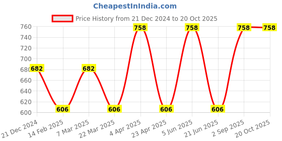 myntra.com CARET ORGANIC Vitamin C Nourishing Cream & Conditioning Aloevera, Neem Shampoo caret organic Price History Graph from 21 Dec 2024 to 19 Oct 2025