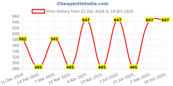 myntra.com CARET ORGANIC Vitamin C Nourishing Cream & Glutathione Soap &Kojic Acid Soap Combo caret organic Price History Graph from 21 Dec 2024 to 19 Oct 2025