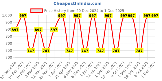 myntra.com CARET ORGANIC Vitamin C Nourishing Cream, Scrub & De-Tan Face Pack - 100 g Each caret organic Price History Graph from 20 Dec 2024 to 30 Nov 2025