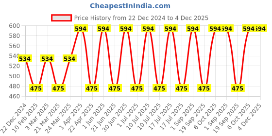 myntra.com CARET ORGANIC Vitamin C Radiance Cream-50ml & Papaya Kesar Gel Combo-100g caret organic Price History Graph from 22 Dec 2024 to 4 Dec 2025