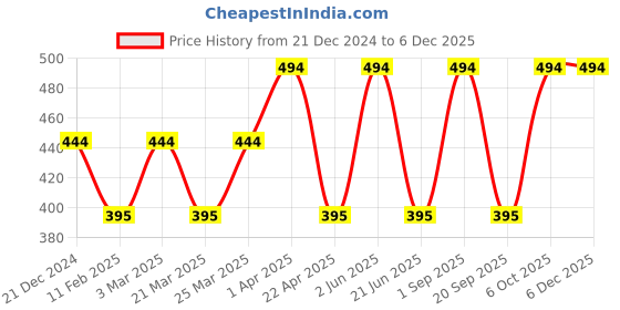 myntra.com CARET ORGANIC Vitamin C Soap-75g &  Daily Radiance Cream Combo-50g caret organic Price History Graph from 21 Dec 2024 to 5 Dec 2025