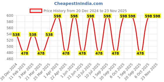 myntra.com CARET ORGANIC Vitamin C With Papaya Face Wash & Nourishing Cream Combo-100ml Each caret organic Price History Graph from 20 Dec 2024 to 22 Nov 2025