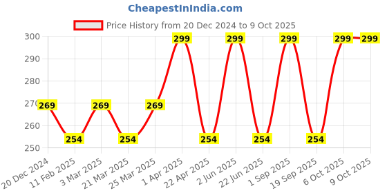 myntra.com CARET ORGANIC Vitamin C With Raspberry & Papaya Face Wash For All Skin Type - 100 ml caret organic Price History Graph from 20 Dec 2024 to 9 Oct 2025