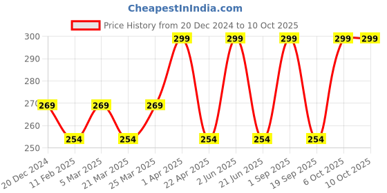 myntra.com CARET ORGANIC Vitamin C With Raspberry & Papaya Face Wash For All Skin Type - 100 ml caret organic Price History Graph from 20 Dec 2024 to 9 Oct 2025