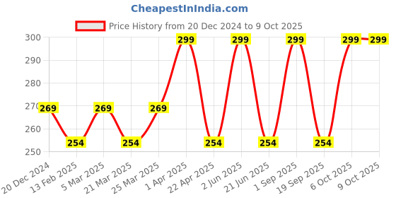 myntra.com CARET ORGANIC Vitamin C With Raspberry & Papaya Face Wash For All Skin Type - 100 ml caret organic Price History Graph from 20 Dec 2024 to 9 Oct 2025