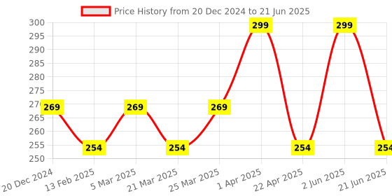 myntra.com CARET ORGANIC Vitamin C With Raspberry & Papaya Face Wash For All Skin Type - 100 ml caret organic Price History Graph from 20 Dec 2024 to 21 Jun 2025