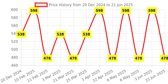 myntra.com CARET ORGANIC Vitamin C With Raspberry Face Wash - 100 ml & Vitamin C Cream - 100 g caret organic Price History Graph from 20 Dec 2024 to 21 Jun 2025