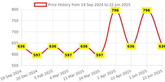 myntra.com caret organic CARET ORGANICSet Of 4 Conditioning Aloevera & Neem Shampoo-100ml Each caret organic Price History Graph from 19 Sep 2024 to 22 Jun 2025