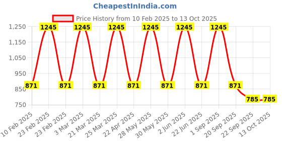 myntra.com caret organic CARET Set Of 5Red Seed Onion Hair Oil - 100 ml Each caret organic Price History Graph from 10 Feb 2025 to 13 Oct 2025