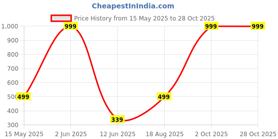 myntra.com CARIA Artificial Stones Studded Animal Shaped Studs caria Price History Graph from 15 May 2025 to 28 Oct 2025