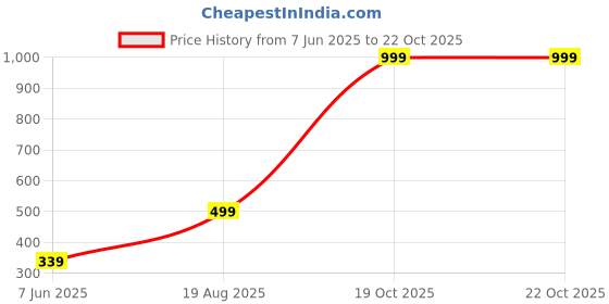 myntra.com CARIA Premium Unisex Gold Plated Anti-Tarnish Stainless Steel Sneck Chain caria Price History Graph from 7 Jun 2025 to 21 Oct 2025