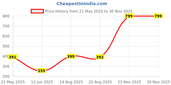 myntra.com CARIA Stainless Steel Gold-Plated Teardrop Studs caria Price History Graph from 21 May 2025 to 29 Nov 2025