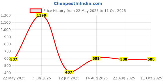 myntra.com CARIA Stainless Steel Pearls Beaded Triangular Shaped Drop Earrings caria Price History Graph from 22 May 2025 to 10 Oct 2025