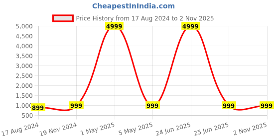 myntra.com CARLINGTON Black Dial & Black Stainless Steel Bracelet Style Straps Analogue Watch CT2020 carlington Price History Graph from 17 Aug 2024 to 2 Nov 2025