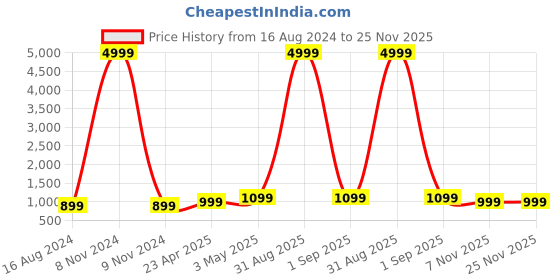 myntra.com CARLINGTON Junior Kids Printed Digital Multi Function Watch Junior 9121 Blue carlington Price History Graph from 16 Aug 2024 to 24 Nov 2025