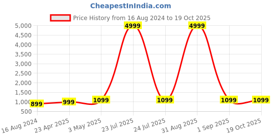 myntra.com CARLINGTON Kids Digital Multi Function Watch - Junior 9121 Yellow carlington Price History Graph from 16 Aug 2024 to 18 Oct 2025