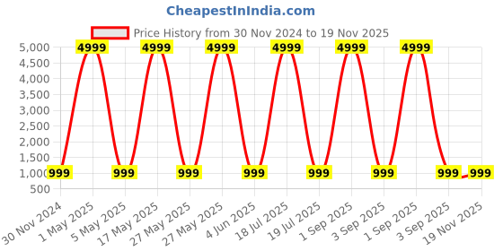 myntra.com CARLINGTON Men Alloy Dial & Leather Strap Analogue Watch CT1050 Black-Silver carlington Price History Graph from 30 Nov 2024 to 18 Nov 2025