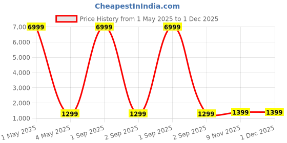 myntra.com CARLINGTON Men Analogue Chronograph Watch Endurance 9105 Red carlington Price History Graph from 1 May 2025 to 30 Nov 2025