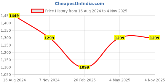 myntra.com CARLINGTON Men Analogue Chronograph Watch Endurance 9107 White carlington Price History Graph from 16 Aug 2024 to 2 Nov 2025