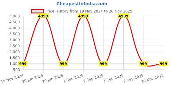 myntra.com CARLINGTON Men Beige Alloy Dial & Leather Strap Analogue Watch CT1050 Brown-Silver carlington Price History Graph from 19 Nov 2024 to 20 Nov 2025
