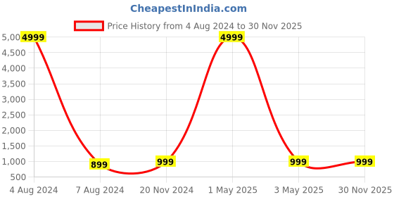 myntra.com CARLINGTON Men Black Dial & Black Leather Straps Analogue Watch CT1040 Black carlington Price History Graph from 4 Aug 2024 to 30 Nov 2025