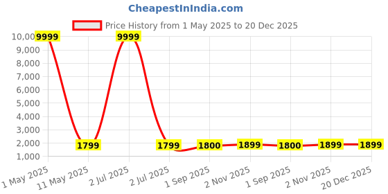 myntra.com CARLINGTON Men Bracelet Style Straps Analogue Watch Exclusive 8811 Steel Black Gents carlington Price History Graph from 1 May 2025 to 19 Dec 2025